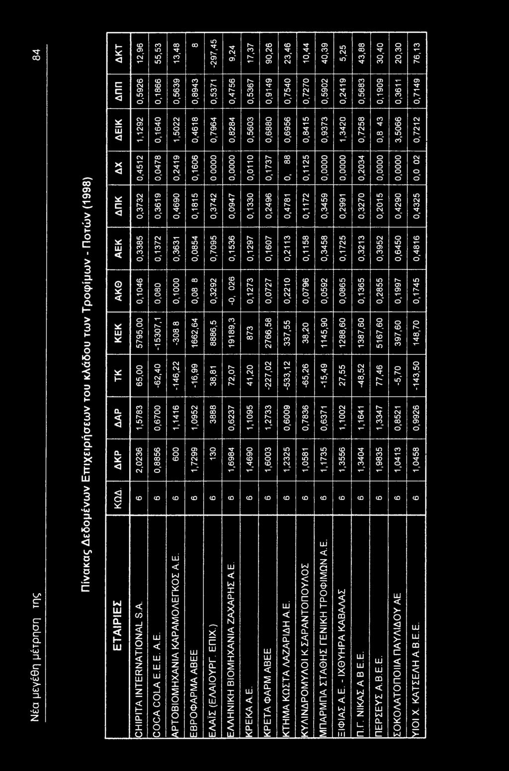 ΔΚΡ ΔΑΡ ΤΚ ΚΕΚ ΑΚΘ ΑΕΚ ΔΠΚ,292 0,452 0,72 0,85 0,046 5795, 65,,578 2,026 0,640 0,0478 0,69 0,72 c " -507, -62,40 0,67 0,8856,5022 0,249 0,4690 0,6 0,0-46,22,46 0,468 0,606 0,85 0,0854 ct