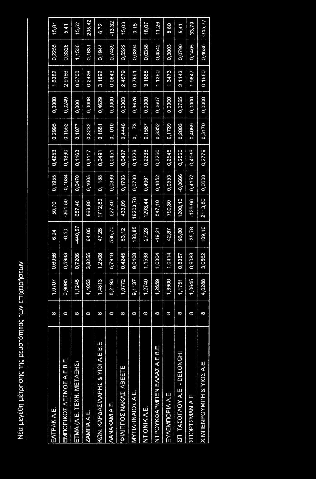 0,266 0,2545 0,2560 'ί" 0,2779 0,955-0,64 Is- "- " 0,905 τ " 0,089 0,70 Is- " 0,496 0,852 0,055 9990Ό- 0,452 6,94 Νέα μεγέθη μέτρησης της ρευστότητας των επιχειρήσεων 0,6956 0,598 0,7206,8255,2508