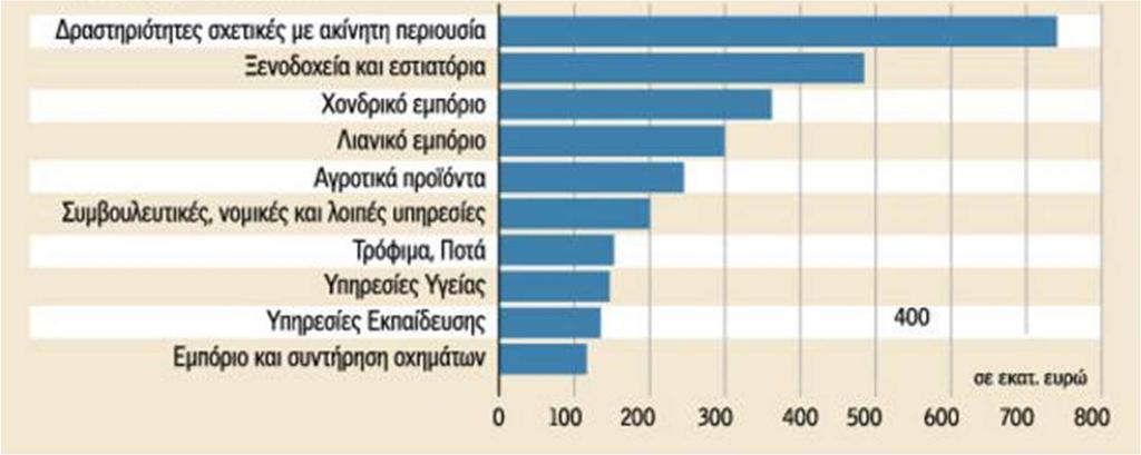 απαρτίζουν πάνω από 700 επιχειρήσεις οι οποίες κατέχουν 4.500 πλοία ενώ ακόμα σε επίπεδο παραγγελιών νέων πλοίων οι Έλληνες κατέχουν και πάλι τις πρώτες θέσεις.