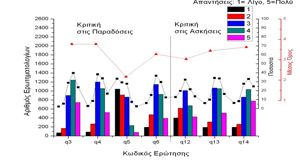 Αποτελέσματα Αξιολόγηση Προπτυχιακών Μαθημάτων (2) q3. Παραδόσεις: Εύρος αντικειμένου μαθήματος q4. Παραδόσεις: Βαθμός δυσκολίας q5.