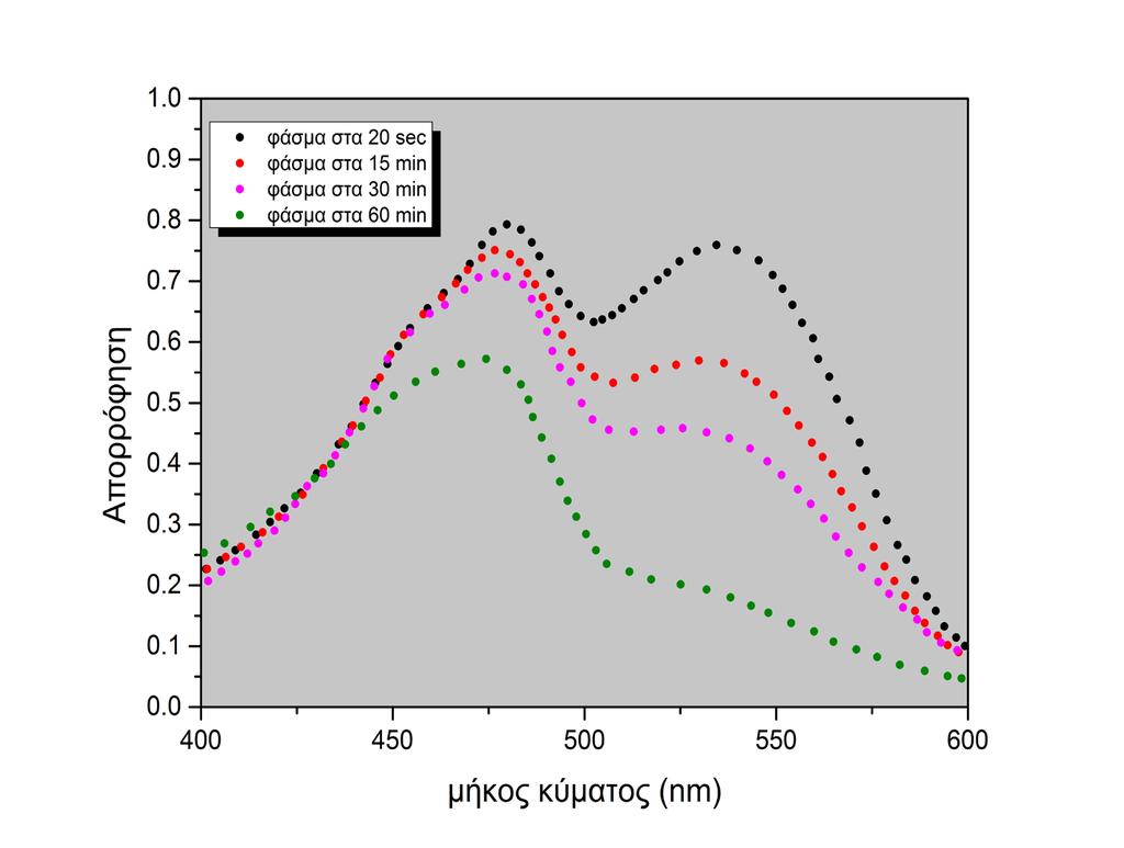 Πειραματική Διαδικασία Απομόνωση των μπεταλαϊνών Οι φέτες του παντζαριού ομογενοποιούνται με ηλεκτρικό ομογενοποιητή (blender) παρουσία 5mM ρυθμιστικού διαλύματος Tris-HCl (ph 7.0).