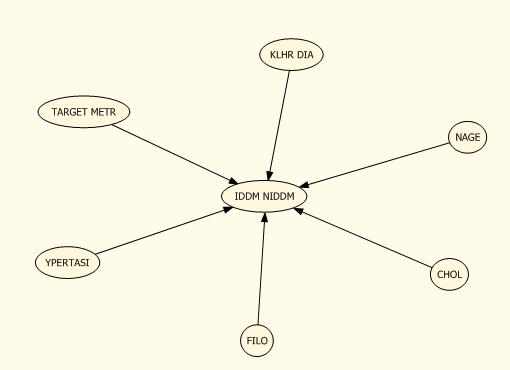 2 Microsoft Decision Trees Εφαρµόστηκε αλγόριθµος που χρησιµοποιεί ως µέθοδο διαχωρισµού το µέτρο της ε- ντροπίας κάνοντας αυστηρό κλάδεµα του δένδρου για την αποφυγή της υπέρ- µοντελοποίησης µέσω