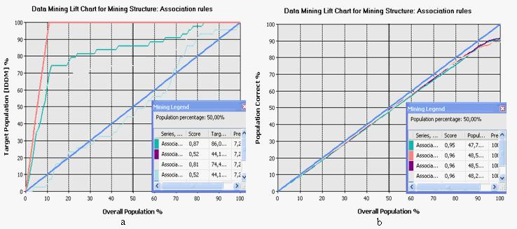 Εικόνα 5-49 ίκτυο Συσχετίσεων Το lift chart και ο πίνακας ταξινόµησης που