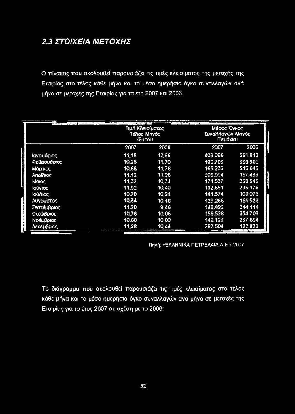 960 Μάρτιος 10,68 11,78 165.233 545.645 Απρίλιος 11,12 11.98 306.994 157.4 38 Μάιος 11,32 10,34 171.537 258.545 Ιούνιος 11,92 10,40 192.651 295.176 Ιούλιος 10,78 10.94 144.374 108.