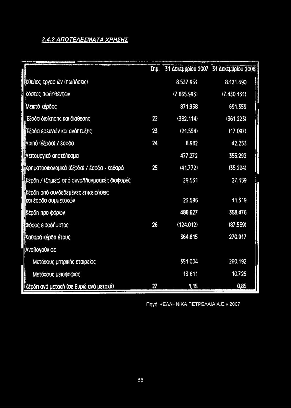 3 1 9 Κέρδη π ρ ο φ όρω ν 4 8 8.6 2 7 3 5 8.4 7 6 Φ ό ρ ο ς ε ισ ο δ ή μ α το ς 26 ( 1 2 4.0 1 2 ) (8 7.5 5 9 ) Κ α θ α ρ ά κέρδη έ τ ο υ ς 3 6 4.6 15 2 7 0.