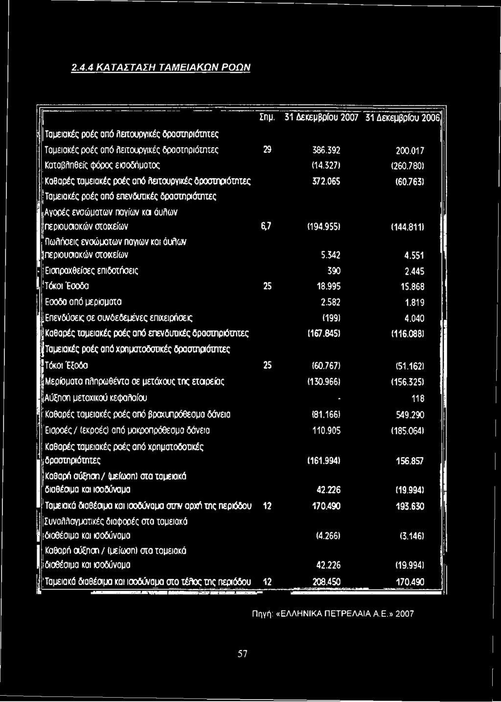 811) Πω λήσεις ενσ ώ ματω ν πάγιων και άυλω ν π εριουσιακώ ν σ το κείω ν 5.542 4.551 * Εισπραχθείοες επιδοτήσεις 590 2.445 1 Τόκοι Έσοδα 25 18.995 15.868 Εσοδα από μερίσματα 2.582 1.