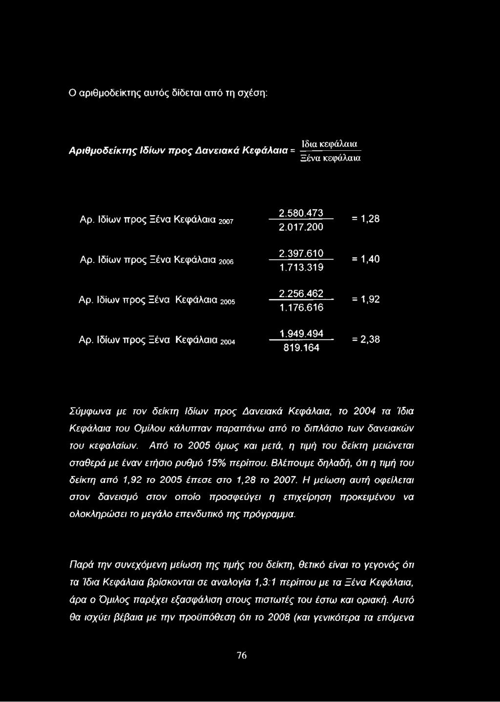 164 = 1,28 = 1,40 = 1,92 = 2,38 Σύμφ ω να με τον δείκτη Ιδίω ν π ρος Δ ανειακά Κεφάλαια, το 2004 τα Ίδια Κ εφ άλαια του Ο μίλου κάλυπ ταν παραπάνω από το διπλάσιο τω ν δανειακώ ν του κεφαλαίω ν.