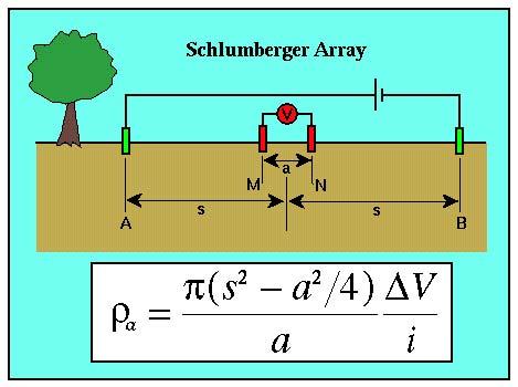 ... Διάταξη Schlumberger Μια άλλη διάταξη που χρησιμοποιείται για την μέτρηση της ειδικής αντίστασης του εδάφους, είναι η διάταξη Schlumberger που φαίνεται στο παρακάτω σχήμα: Σχήμα.
