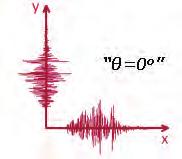 προς τη χορδή (θ=0 ο ). Σχήμα 4.