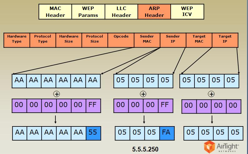 Επιθέσεις και τεχνικές προστασίας σε ένα wireless network 802.11 5.6.