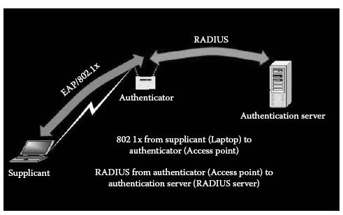 Επιθέσεις και τεχνικές προστασίας σε ένα wireless network 802.11 δίκτυο μπορεί να έχει πολλές θύρες παραδείγματος χάριν, σε ένα switched LAN hub κάθε σύνδεσμος (connector) Ethernet θα ήταν μια θύρα.