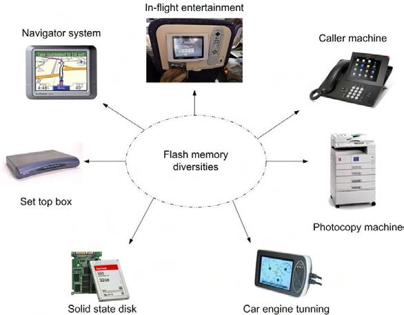 Εικόνα 1: Η χρήση της μνήμης Flash σε διάφορες συσκευές (http://www.intechopen.com/books/flash-memories/block-cleaning-process-in-flash-memory) 2.
