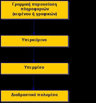 Σχήμα 5: Παράδειγμα πίνακα ροής Συστημικοί (systems concept maps): Οργανώνουν τις έννοιες κατά τρόπο παρόμοιο µε τους πίνακες ροής µόνο που στα άκρα τους δηλώνουν «ΕΙΣΡΟΕΣ» (ή είσοδο, αρχή, κ.λπ.