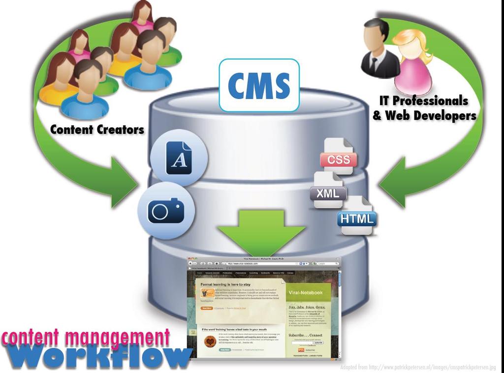 2.3 Συστήματα CMS & LMS Το Moodle Στα συστήματα διαχείρισης περιεχομένου/διαχείρισης μάθ