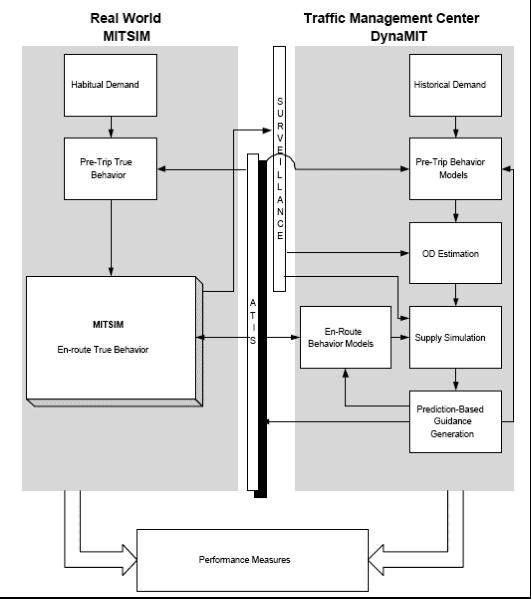 Off-line, Closed Loop Evaluation Σχήμα