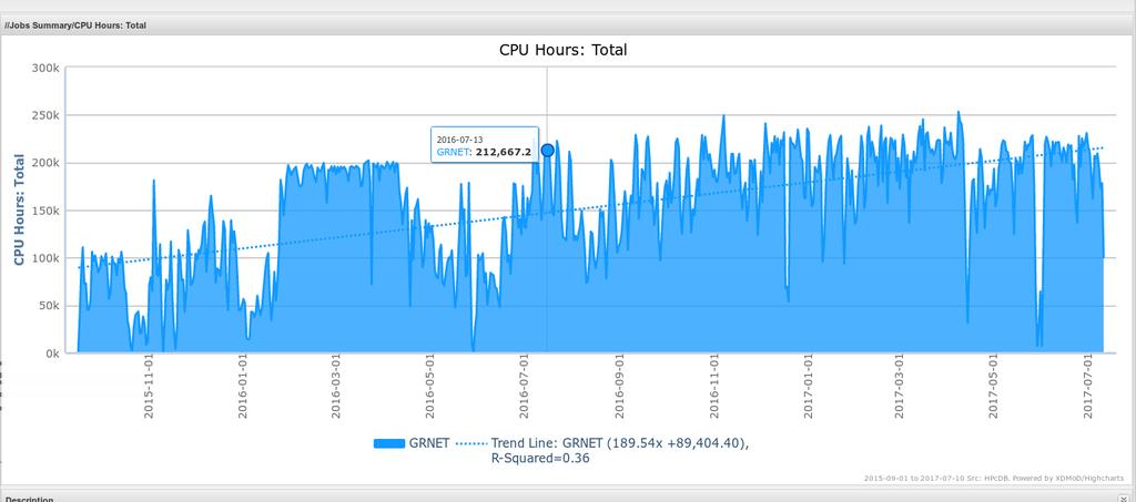 Στατιστικά 172M core hours allocated.