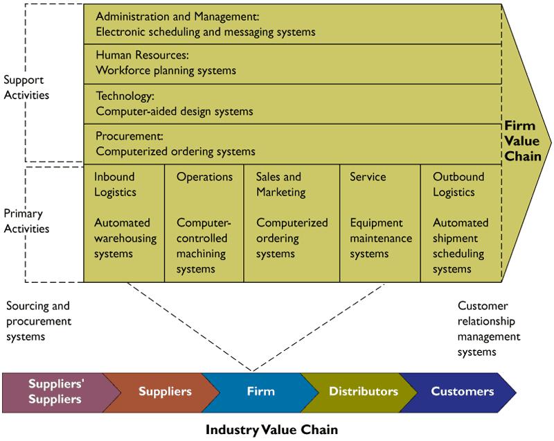 Value Chain στη Βιομηχανία Ι.