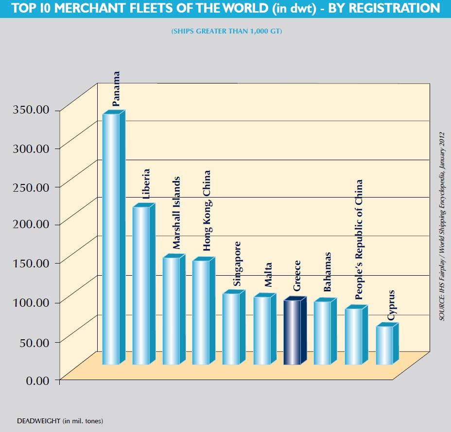 Εικόνα 1. Κατάταξη του ελληνικού στόλου σε dwt παγκοσμίως βάσει νηολόγησης. Πηγή: Ένωσις Ελλήνων Εφοπλιστών, Annual Report 2011-12, Πειραιάς: ARGO PUBLISHING AND ADVERTISING σελ. 10. 1.4.
