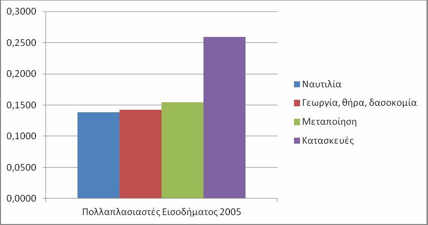 η συμβολή της στο εισόδημα στο σύνολο της οικονομίας είναι αρκετά σημαντική καθώς στη συγκεκριμένη μελέτη η ναυτιλία διαφοροποιείται ως ξεχωριστός κλάδος από όλες τις μεταφορικές υπηρεσίες