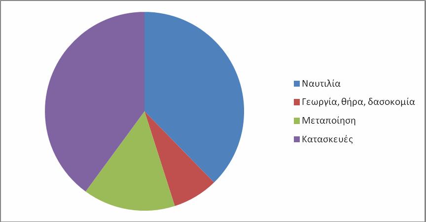 Διάγραμμα 14. Κυκλικό διάγραμμα πολλαπλασιαστών έμμεσων φόρων τύπου Ι Ναυτιλίας, Αγροτικού τομέα, Μεταποίησης, Κατασκευών 4.3.5.