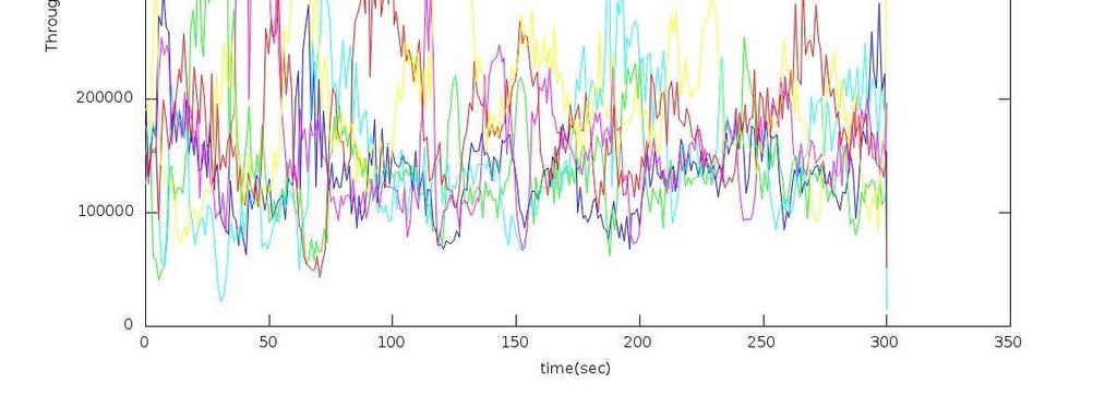 4.4.2 Σενάριο 2 4.4.2.1 2 TCP υπηρεσίες ανά Client Client 1 Client 2 Port avg Throughput (Bps) Retransmissions (pkts) avg RTT (msec) 5001 127954 374 246.4 5002 133398 404 245.7 5001 142106 368 244.