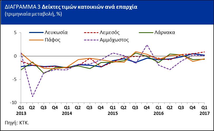 Μεταβολές του γενικού δείκτη τιμών κατοικιών Ο δείκτης τιμών κατοικιών (οικίες και διαμερίσματα) παρουσίασε την τρίτη συνεχόμενη μικρή τριμηνιαία αύξηση (0,3%) κατά το πρώτο του 2017.