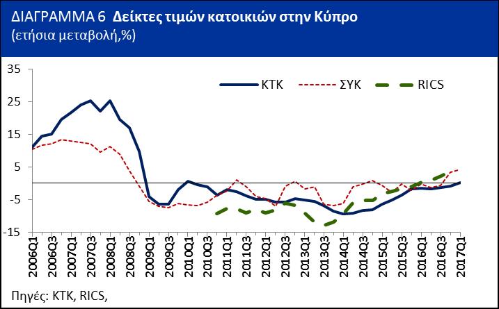 Σύγκριση με άλλους δείκτες τιμών κατοικιών Στο Διάγραμμα 5 παρουσιάζονται οι τριμηνιαίες μεταβολές δεικτών τιμών κατοικιών που ετοιμάζονται για την Κύπρο, συγκεκριμένα της ΚΤΚ, της Στατιστικής