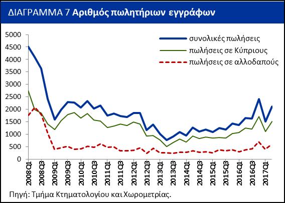 οικιστικών δανείων 4 κατά το πρώτο του 2017 κυμάνθηκε κατά μέσο όρο στο 2,9% σε σύγκριση με 3,1% το αντίστοιχο περυσινό και 4,2% το πρώτο του 2015 (Διάγραμμα 8).