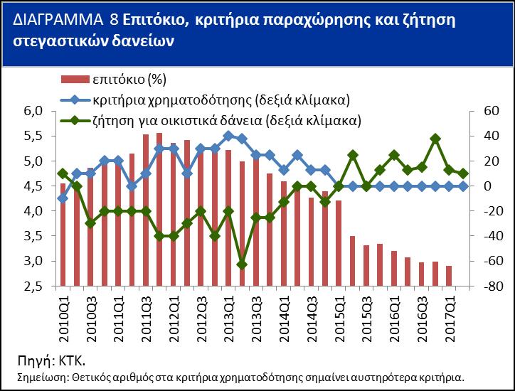 Η ζήτηση για οικιστικά δάνεια από νοικοκυριά κατά το πρώτο και δεύτερο του 2017 σύμφωνα με την έρευνα Τραπεζικών Χορηγήσεων της ΚΤΚ κατέγραψε θετική μεταβολή.