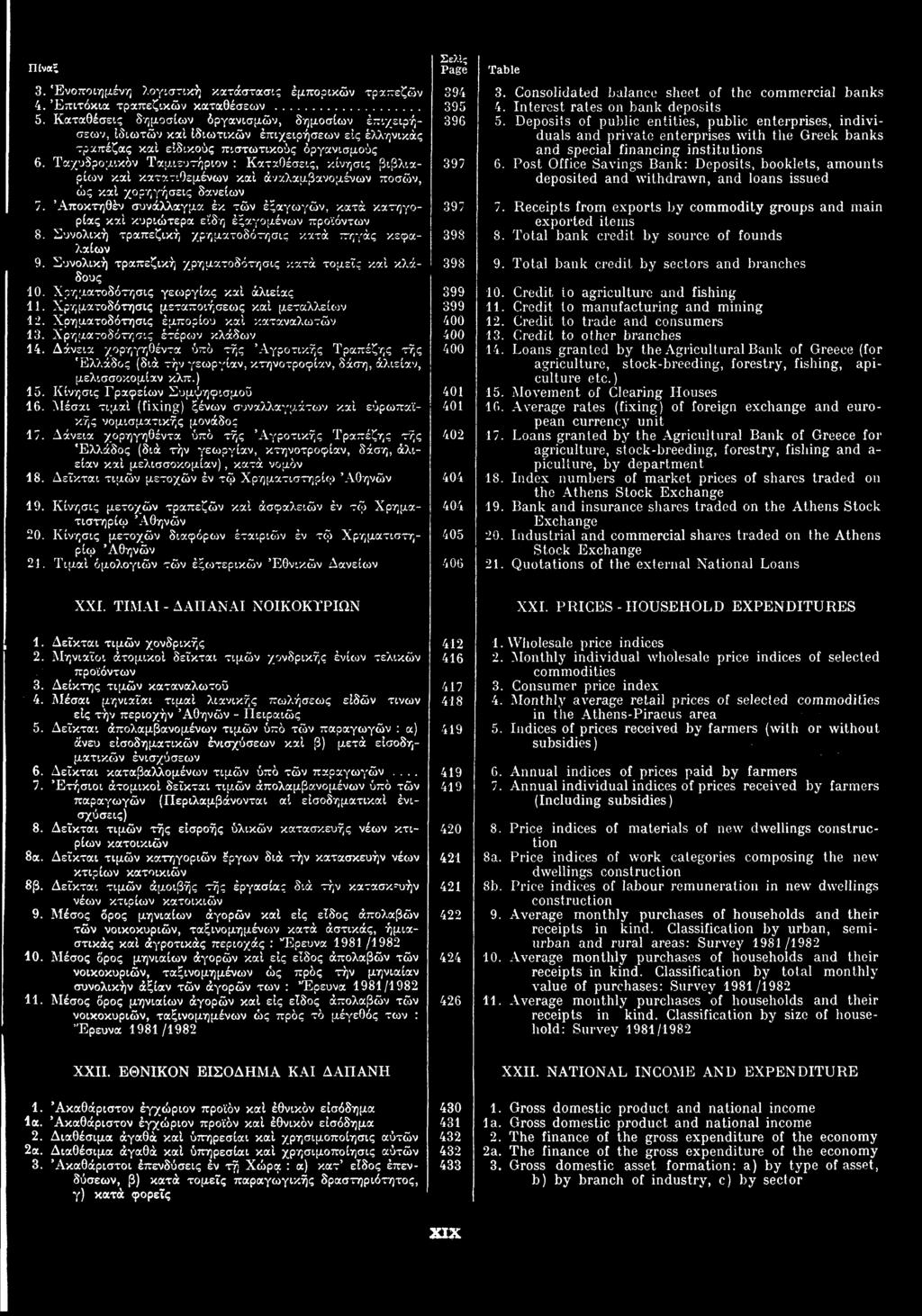 3. Ενοποιημένη λογιστική κατάστασις εμπορικών τραπεζών 4. Επιτόκια τραπεζικών καταθέσεων 5.