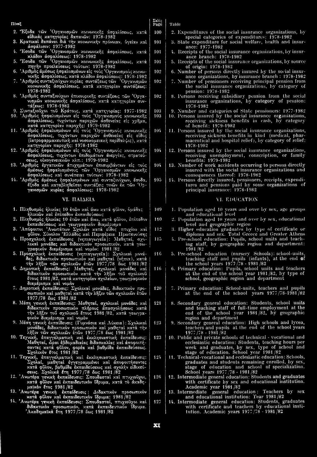 2. Έξοδα των Οργανισμών κοινωνικής ασφαλίσεως, κατά ειδικάς κατηγορίας δαπανών: 1978-1982 3. Κρατικαί δαπάναι δια την κοινωνικήν πρόνοιαν, υγείαν και ασφάλισιν: 1977-1982 4.