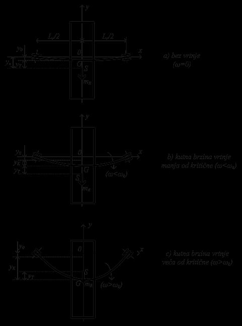 ODREĐIVANJE KRITIČNIH BRZINA VRTNJE ROTORA za lučaj c) F R = (y K +y 0 ) (y K +y 0 ) = m R y 0 + y K y T ω y K + y 0 = m R y 0 ω + m R y K ω m R y T ω y K m R ω = m R y 0 ω m R y T ω y 0 y K = m Rω y