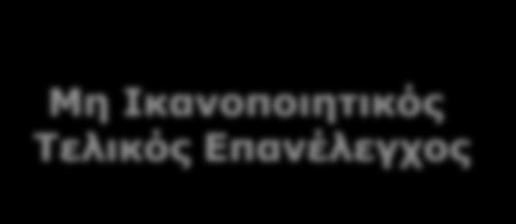 12 Επίσημη Κράτηση) Μη Ικανοποιητικός Τελικός Επανέλεγχος Διοικητικές Κυρώσεις (Επιβολή Προστίμου)