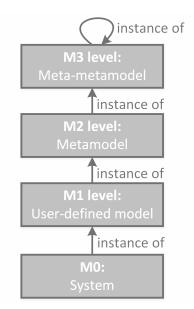Θεωρητικό και Τεχνολογικό Υπόβαθρο 2.1.4.2 Meta Object Facility (MOF) Το MOF αποτελεί μια προσπάθεια να συστηματοποιηθεί ο τρόπος μοντελοποίησης των συστημάτων λογισμικού.