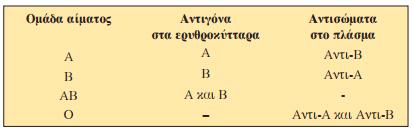 5 9.3 ΟΜΑΔΕΣ ΑΙΜΑΤΟΣ Τα ερυθρά αιμοσφαίρια έχουν στις μεμβράνες τους πρωτεΐνες που χρησιμεύουν στη επικοινωνία τους με άλλα κύτταρα του οργανισμού.