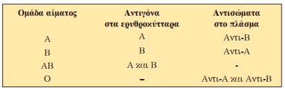 5 9.3 ΟΜΑΔΕΣ ΑΙΜΑΤΟΣ Τα ερυθρά αιμοσφαίρια έχουν στις μεμβράνες τους πρωτεΐνες που χρησιμεύουν στη επικοινωνία τους με άλλα κύτταρα του οργανισμού.