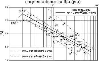 ΣΕΙΣΜΙΚΕΣ ΚΑΤΑΣΤΡΟΦΕΣ και ΕΝΕΡΓΑ ΡΗΓΜΑΤΑ, Calculated regressions of Ms on SRL and of Ms on MVD, respectively: a) Magnitude -Surface Rupture Length Ms = 0.90 log(srl) + 5.