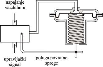 3.1. Proces kao objekat upravljanja 231 Regulacioni ventil je često dodatno opremljen delovima kao što su točak za ručno otvaranje, pozicioner i drugi.