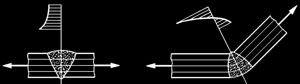 (slika 3.3). Slika 3.3 Treba izbjegavati promjenu toka silnica u zavaru, jer dolazi do koncentracije naprezanja u korijenu (slika 3.4).