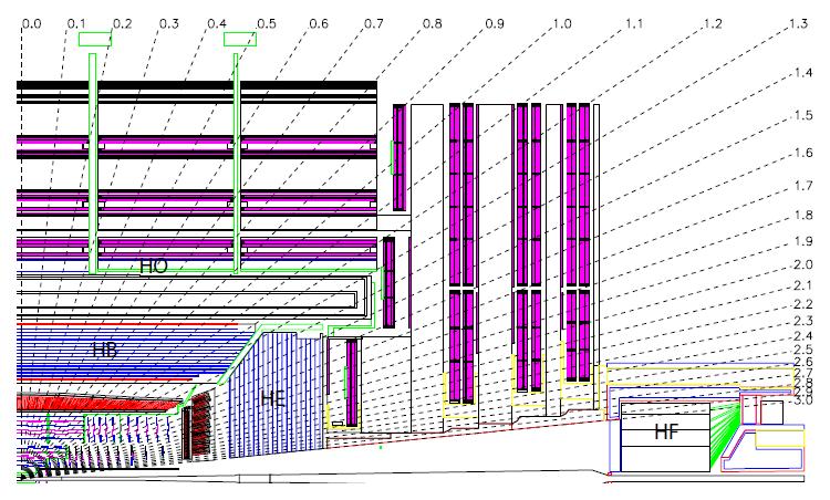 3.3 Ο Ανιχνευτής CMS 34 Στον ανιχνευτή CMS αµέσως µετά το ηλεκτροµαγνητικό καλοϱίµετϱο και ακϱιϐώς πϱιν το σωληνοειδές πηνίο υπάρχει το αδϱονικό καλοϱίµετϱο (HCAL) το οποίο, όπως προαναφέρ- ϑηκε,