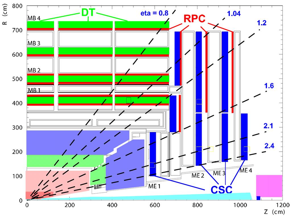 3.3 Ο Ανιχνευτής CMS 35 3.3.5 Σύστηµα µυονίων (Muon System) Τα µυόνια ως σωµατίδια ελάχιστου ιονισµού (Minimum Ionizing Particles - MIP) διαπερνούν όλους τους προηγούµενους ανιχνευτές, αλληλεπιδρώντας ελάχιστα µε την ύλη.