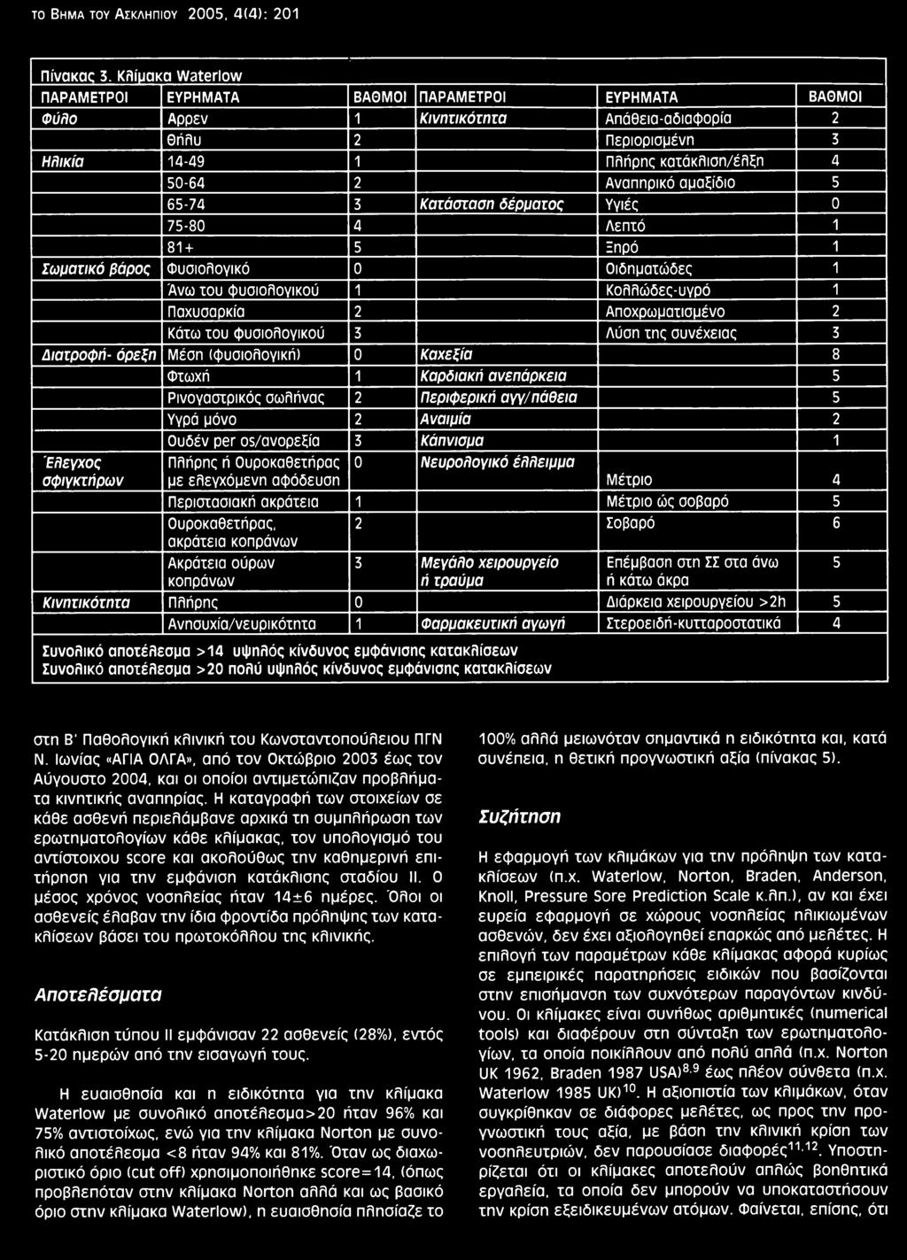 αμαξίδιο 5 65-74 3 Κατάσταση δέρματος Υγιές 0 75-80 4 Λεπτό 1 81 + 5 Ξηρό 1 Σωματικό βάρος Φυσιολογικό 0 Οιδηματώδες 1 Ανω του φυσιολογικού 1 Κολλώδες-υγρό 1 Παχυσαρκία 2 Αποχρωματισμένο 2 Κάτω του