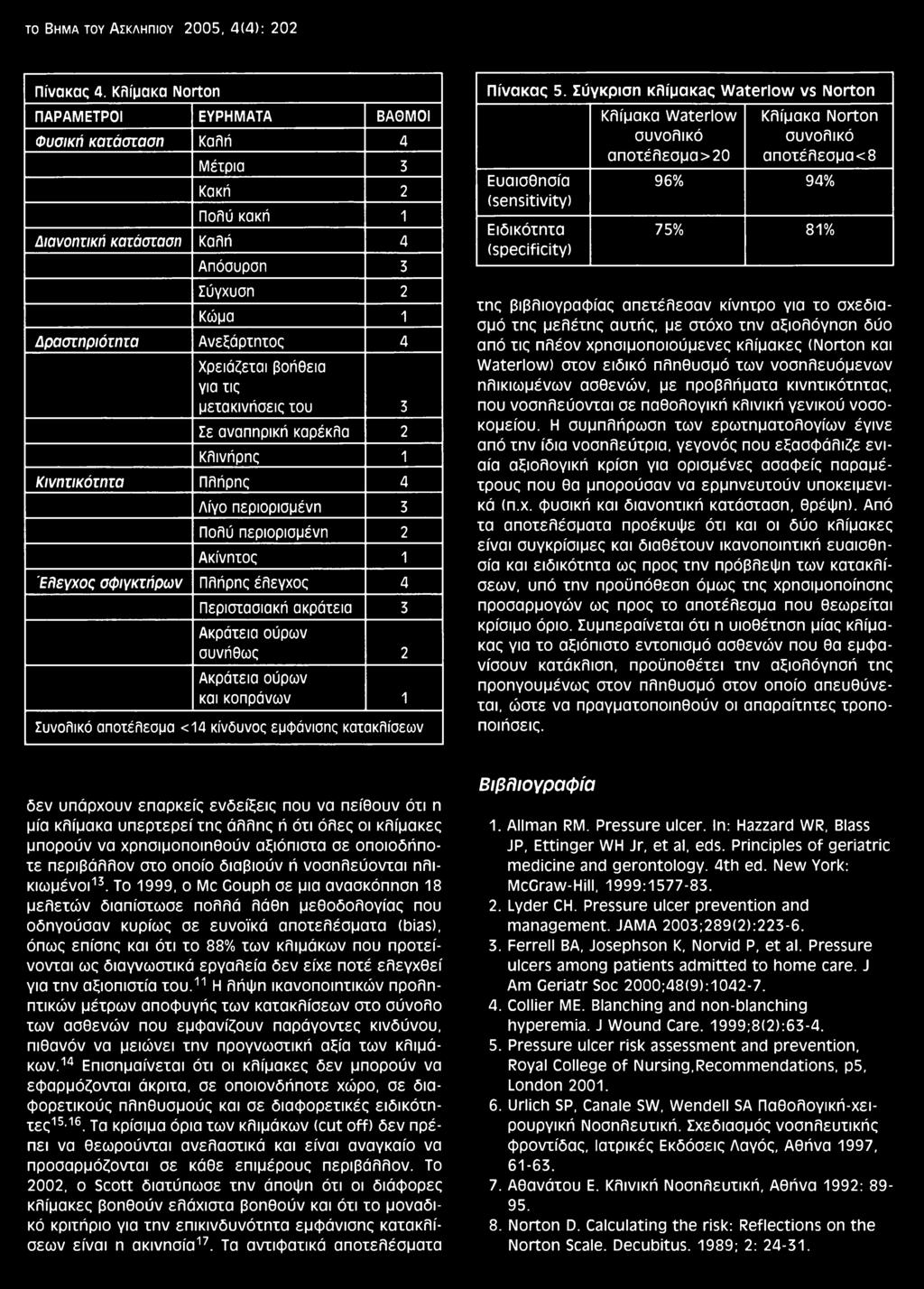 (specificity) Κλίμακα Waterlow Κλίμακα Norton συνολικό συνολικό αποτέλεομα>20 αποτέλεσμα<8 96% 94% 75% 81% Σύγχυση 2 Κώμα 1 Δραστηριότητα Ανεξάρτητος 4 Χρειάζεται βοήθεια για τις μετακινήσεις του 3