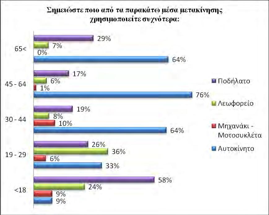 ΕΡΕΥΝΑ ΠΕΔΙΟΥ Πίνακας 3: Χρόνος που απαιτείται για μετάβαση από το σπίτι στο χώρο εργασίας <18 19-29 30-44 45-64 65< Μέσο Λεπτά Αυτοκίνητο 10 15 15 15 15 Λεωφορείο 15 20 20 20 - Μηχανή 10 10 10 10 -