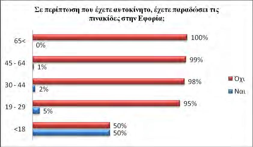 τις πινακίδες των αυτοκινήτων στην εφορία, τα ποσοστά είναι πολύ μικρά