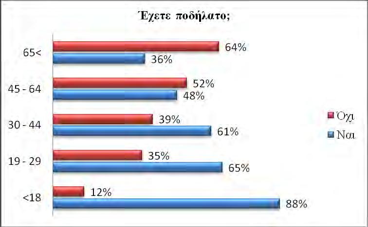 ΕΡΕΥΝΑ ΠΕΔΙΟΥ Διάγραμμα 7: Ποσοστά ιδιοκτησίας ποδηλάτου Στην ερώτηση αν έχουν ποδήλατο παρατηρούμε ότι ένα αρκετά σημαντικό ποσοστό ανθρώπνω έχει ποδήλατο.