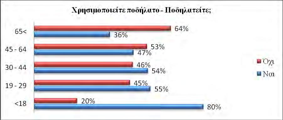 ΕΡΕΥΝΑ ΠΕΔΙΟΥ Διάγραμμα 9: Ποσοστά ποδηλατών Εδώ λοιπόν παρατηρούμε πόσοι από αυτούς που έχουν ποδήλατο τελικά το χρησιμοποιούν.