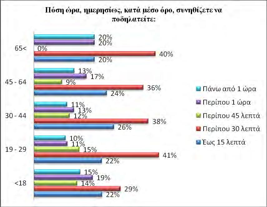 ΕΡΕΥΝΑ ΠΕΔΙΟΥ Διάγραμμα 11: Χρόνος χρήσης ποδηλάτου ανά ημέρα Σε αυτό το διάγραμμα