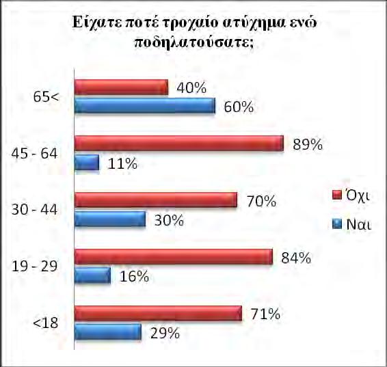 ΕΡΕΥΝΑ ΠΕΔΙΟΥ Διάγραμμα 18: Ποσοστά εμπλεκόμενων σε τροχαία ατυχήματα Στο διάγραμμα αυτό