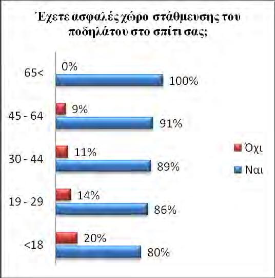 22%. Διάγραμμα 19: Ποσοστά ύπαρξης ασφαλούς χώρου στάθμευσης του ποδηλάτου στο σπίτι Στο